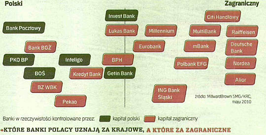 Rzeczpospolita”: Dobre, bo polskie, nawet w bankowości